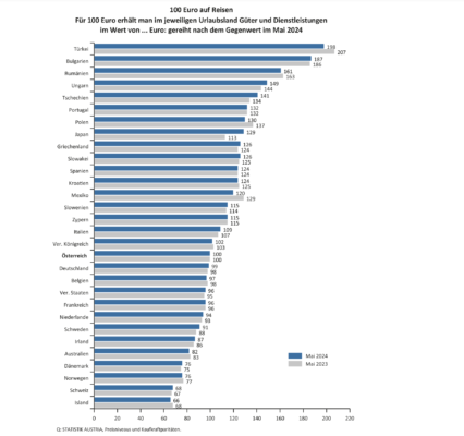 Tabelle zur österreichischen Kaufkraft in Urlaubsländern.